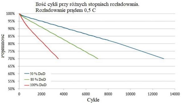 Akumulator LiFePO4 - ilość cykli