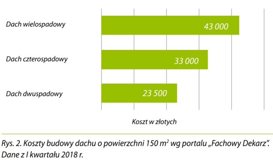 oszczędność na dachu w budynku pasywnym