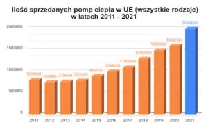 ilość sprzedanych pomp ciepła w UE