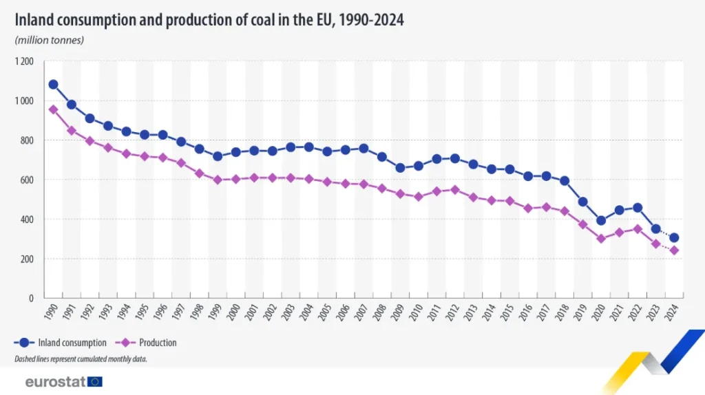 Wykres przedstawiający spadek produkcji i zużycia węgla w UE w latach 1990-2024 w milionach ton.