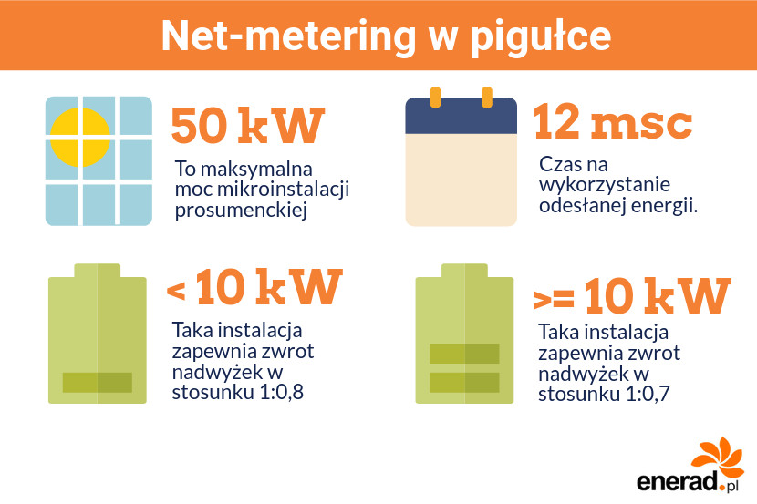 Net-metering w pigułce.