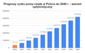 prognozy rynku pomp ciepła