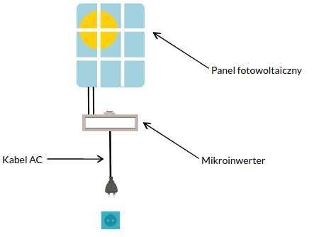 Schemat PV plug and play - jeden panel