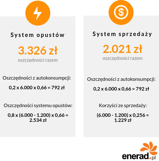 System opustów i system sprzedaży - oszczędności.